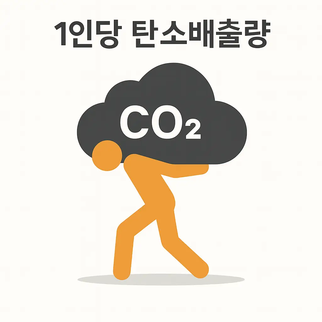 1인당 탄소배출량