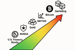 자산별 위험도 : 비트코인 부터 미국국채 까지