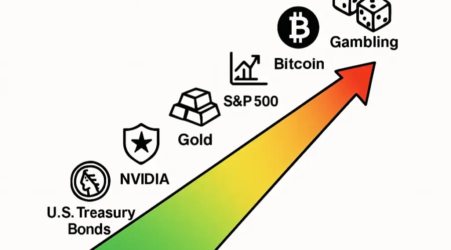 자산별 위험도 : 비트코인 부터 미국국채 까지