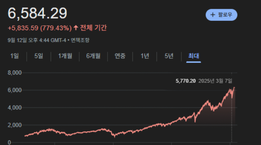 S&P 500 장기 수익률 분석: 지난 50년간