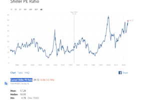 S&P 500 Shiller P/E ratio 보는 곳  S&P 500 지금 거품일까?