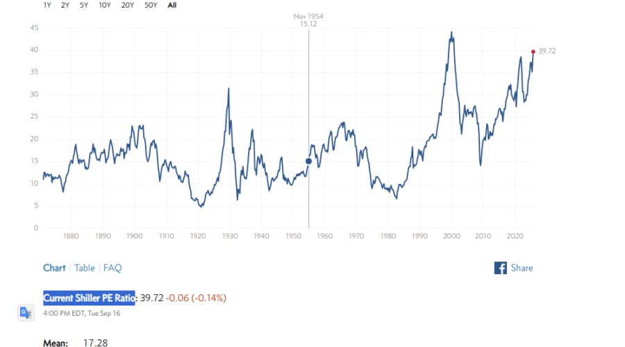 S&P 500 Shiller P/E ratio 보는 곳  S&P 500 지금 거품일까?