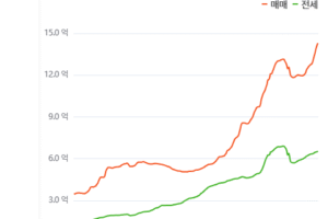 서울 아파트 전망 2025년 4분기 기준