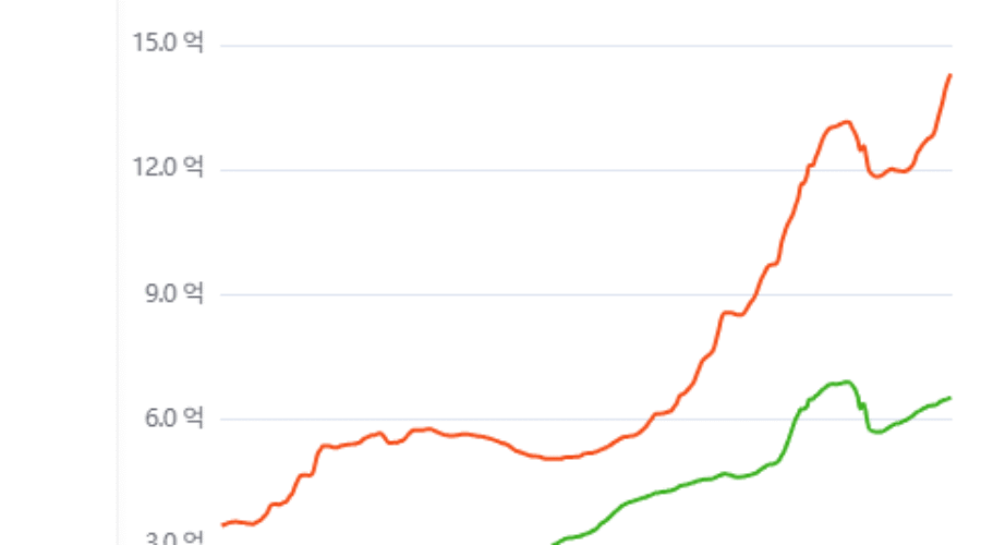 서울 아파트 전망 2025년 4분기 기준