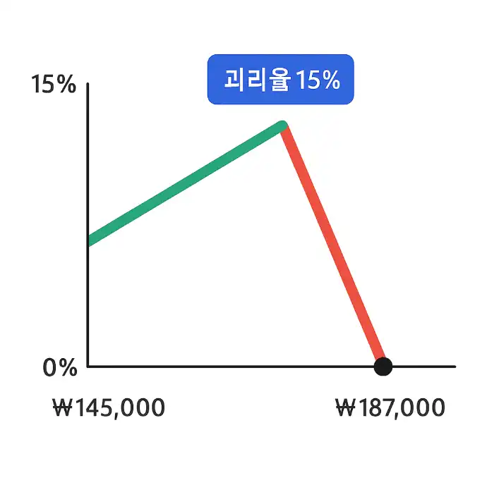 KRX 금현물 괴리율 15%