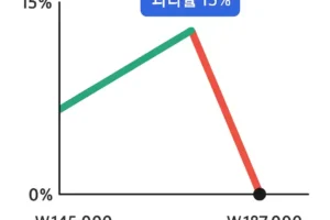 KRX 금현물 괴리율 15% 피크에서 전량 매도 (투자일기)