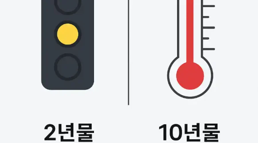 미국 단기채 금리 가 10년물 금리보다 높은 이유는