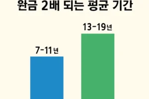 S&P 500 ETF 원금 2배 기간