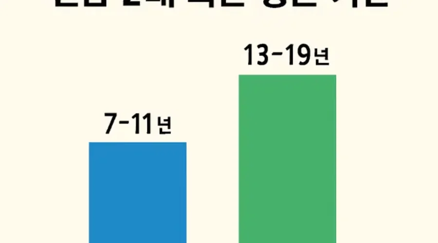 S&P 500 ETF 원금 2배 기간